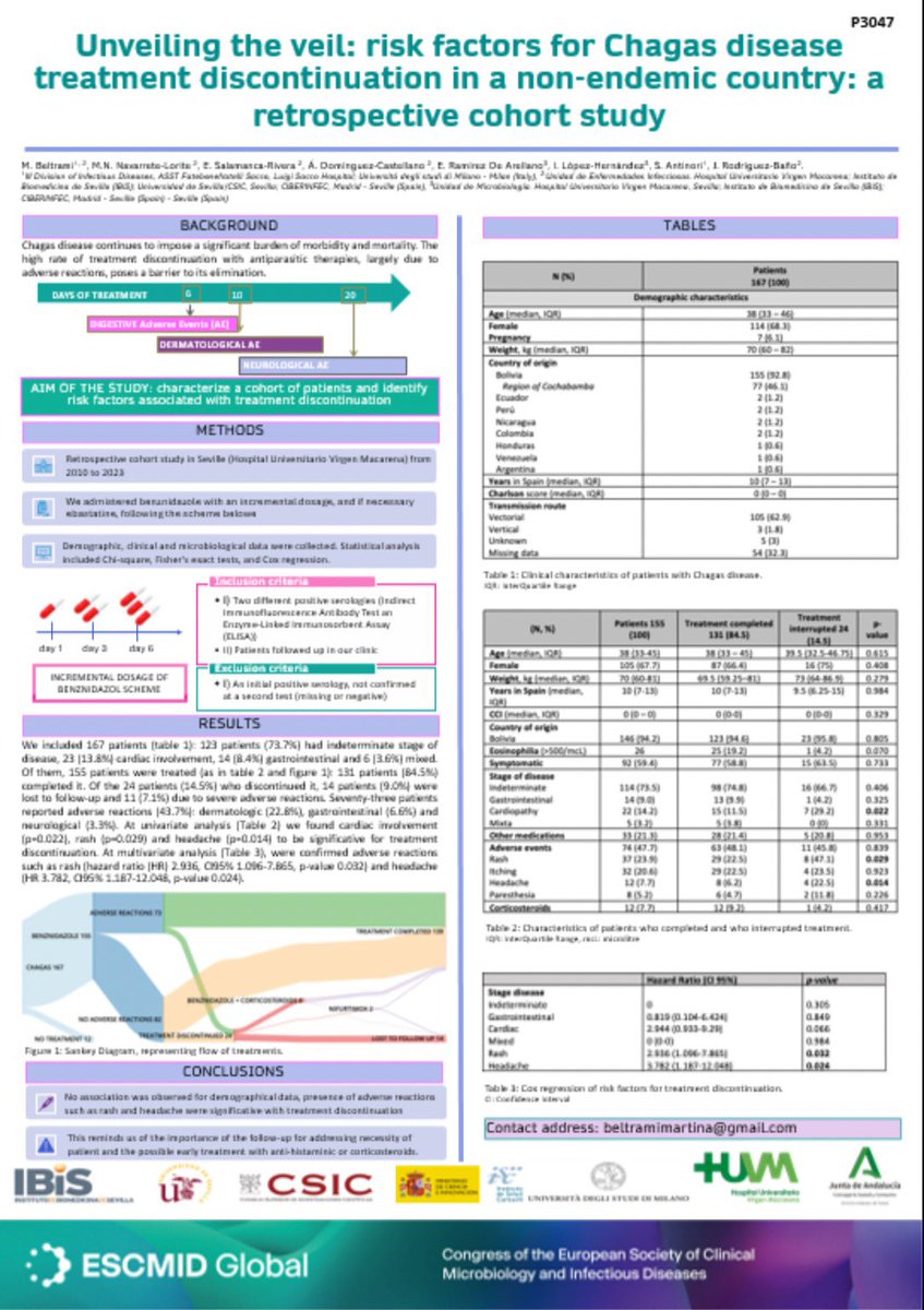 P3047 #ESCMIDGlobal 

✨Factores relacionados con el abandono del tratamiento de la Enfermedad de Chagas (en una zona no endémica). 

¿Cómo minimizar los abandonos?
Información ➕dosis creciente de 💊benznidazol ➕antihistamínico ➕ seguimiento estrecho.
