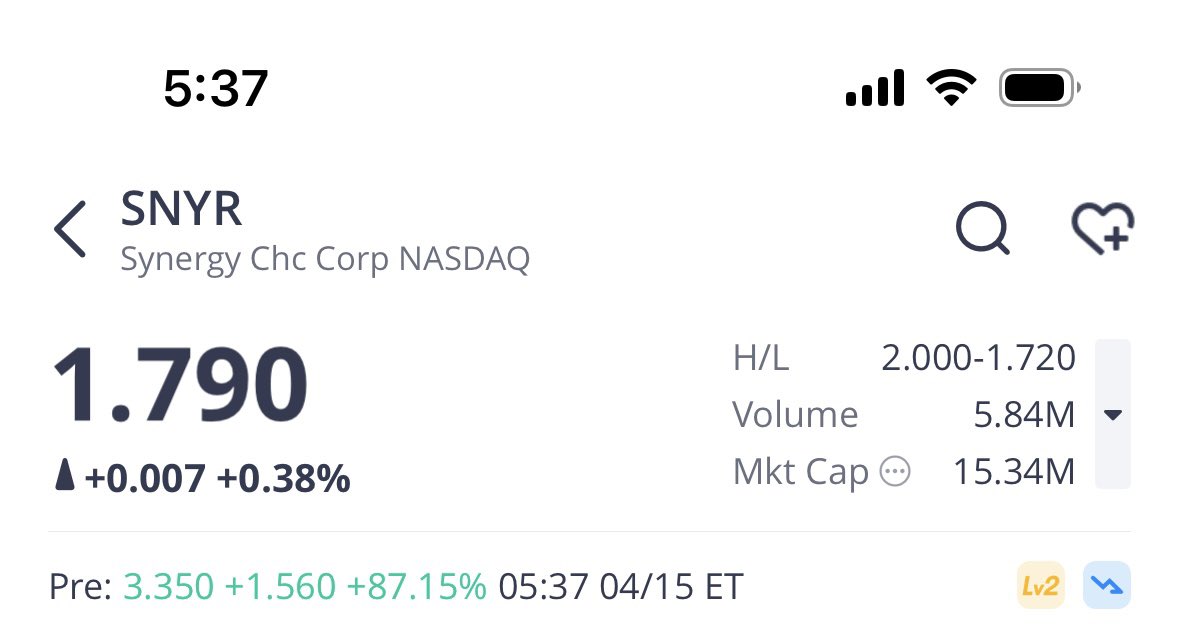 6k_investor's tweet image. $SNYR up 90% so far with shorts at zero borrow on IBKR. Float already traded 3X