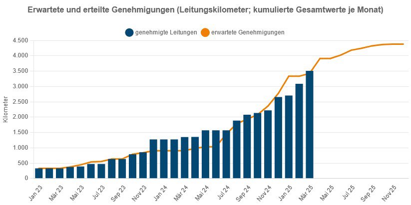 Was lange währt, wird endlich gut … und geht künftig schneller: Die @BNetzA hat heute die erste „Stromautobahn“ #ANord von Emden nach Osterath final genehmigt. Ab Mitte 2027 kann Windstrom nach NRW &amp; später nach BaWü transportiert werden.
Danke an <a href="/Amprion/">Amprion</a> &amp; <a href="/netzausbau/">Bundesnetzagentur</a>.

@bmwk