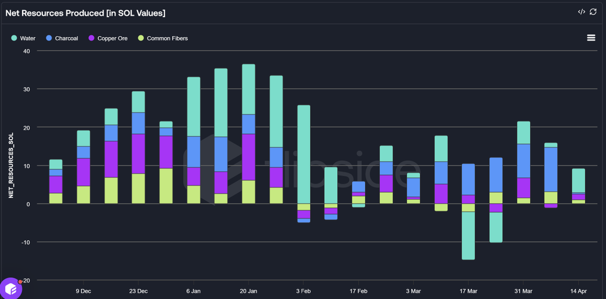 W3EconomicLabs's tweet photo. Breaking: We’ve launched a brand-new @ValanniaGame Dashboard!

Here’s what you’ll find:

1. Comprehensive stats on Road to Realms and Adventures participation.

2. Powerful tools for marketplace tracking and price discovery.

3. Deep insights into the GEM and Resource markets.

Link found below.