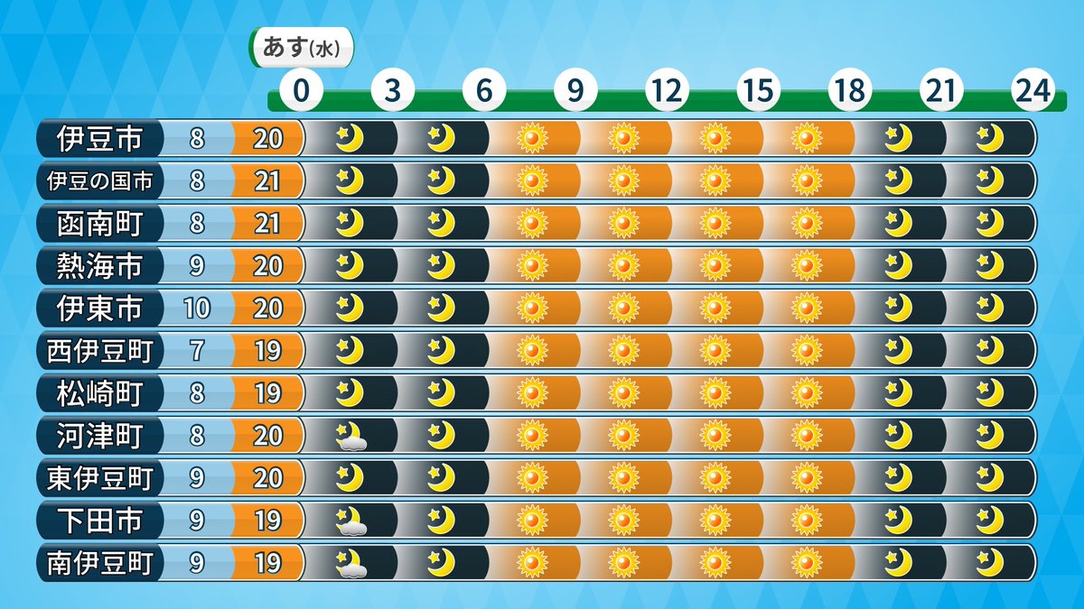 4/16(水)の天気【強風】
☀️天気
・安定した晴れ
・雨は降らない
・洗濯物は外に干せる
・西風が強い
・花粉非常に多い

🌡️気温
・最低8℃前後、最高21℃前後
・朝冷え込み強まる
　内陸中心に遅霜注意
・昼は気温上がるが
　日陰だとややひんやり

#静岡 #まっつん天気