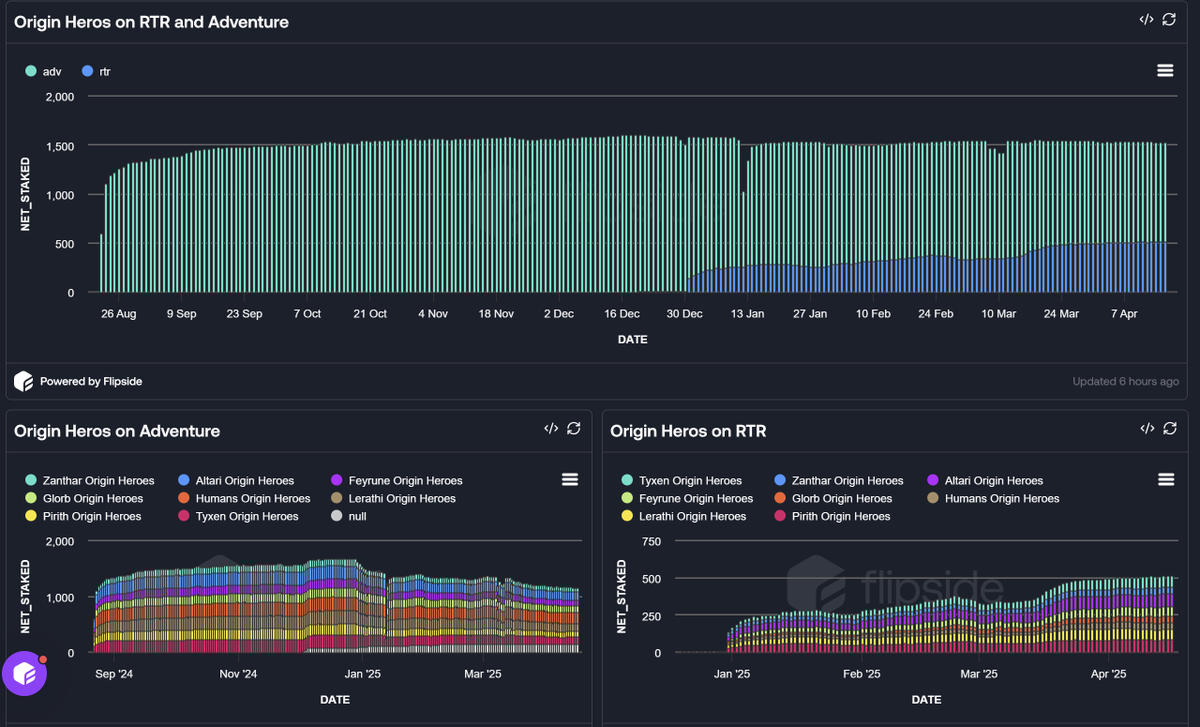 W3EconomicLabs's tweet photo. Breaking: We’ve launched a brand-new @ValanniaGame Dashboard!

Here’s what you’ll find:

1. Comprehensive stats on Road to Realms and Adventures participation.

2. Powerful tools for marketplace tracking and price discovery.

3. Deep insights into the GEM and Resource markets.

Link found below.