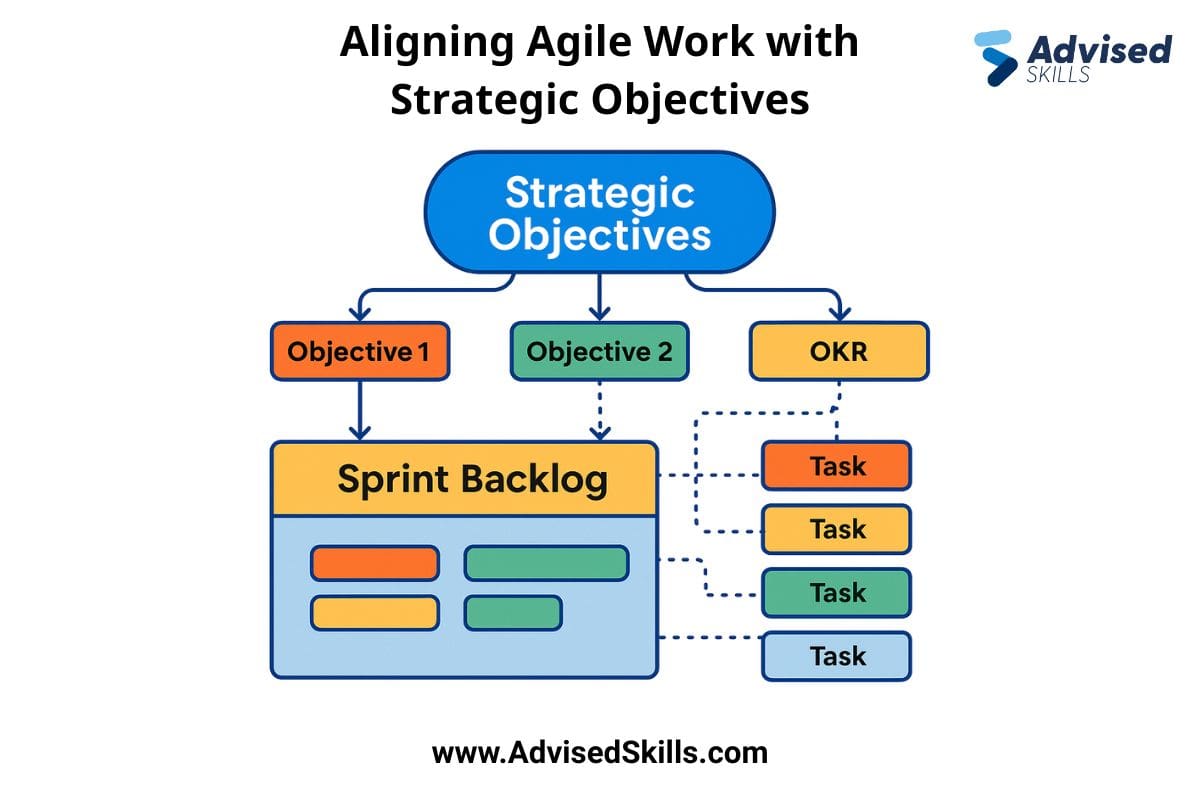 How do you keep Agile teams aligned without killing their autonomy?
✅ Real goals
✅ Shared context
✅ Room to solve problems

A fresh take from Advised Skills 👉 advisedskills.com/blog/agile-and…

#Agile #SAFe #Leadership #AgileCoach #PMP #ProductOwner