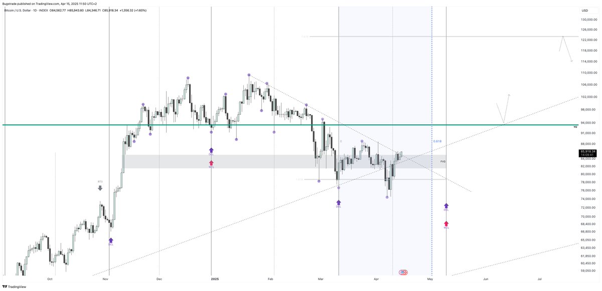 $BTC breaking out