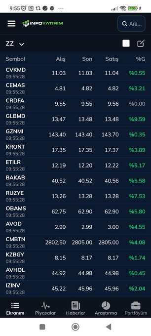 Listemiz süper açtı.. tek bir tane eksi olan hisse yok..
15 hissenin tamamı 👇artıda ve birçok tavan olmak üzere 😁😁😁💸💸💸

RT et begen,.
#bist100 #bist #bist30 #endeks #halkaarz