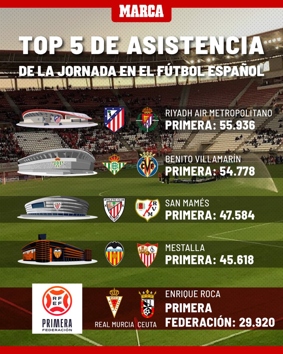 LaLiga Hypermotion +Fútbol (@masfutbolmarca) on Twitter photo 🔝 Lo del <a href="/realmurciacfsad/">Real Murcia CF</a> es de Primera: sólo cuatro partidos de <a href="/LaLiga/">LALIGA</a> le superaron en asistencia
🌶️ 29.920 espectadores en el Enrique Roca, más que en cualquiera del curso en #LaLigaHypermotion
🏟️ El récord de #PrimeraFederación lo sigue teniendo el <a href="/RCDeportivo/">RC Deportivo</a> (31.833) 🔝 Lo del <a href="/realmurciacfsad/">Real Murcia CF</a> es de Primera: sólo cuatro partidos de <a href="/LaLiga/">LALIGA</a> le superaron en asistencia
🌶️ 29.920 espectadores en el Enrique Roca, más que en cualquiera del curso en #LaLigaHypermotion
🏟️ El récord de #PrimeraFederación lo sigue teniendo el <a href="/RCDeportivo/">RC Deportivo</a> (31.833)