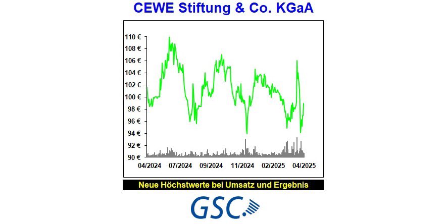 GscResearch's tweet photo. Analyse CEWE Stiftung &amp; Co. KGaA - „Geschäftsjahr 2024 mit neuen Höchstwerten bei Umsatz und Ergebnis“

#Analyse #Research #Fotobuch #CEWE #Saxoprint #WhiteWall #Aktie #Finanzen #Dividende #Börse #SDAX #CEWEStiftung #GSCResearch

Link: https://t.co/Mna6btD64d https://t.co/xA6JOTcHlI