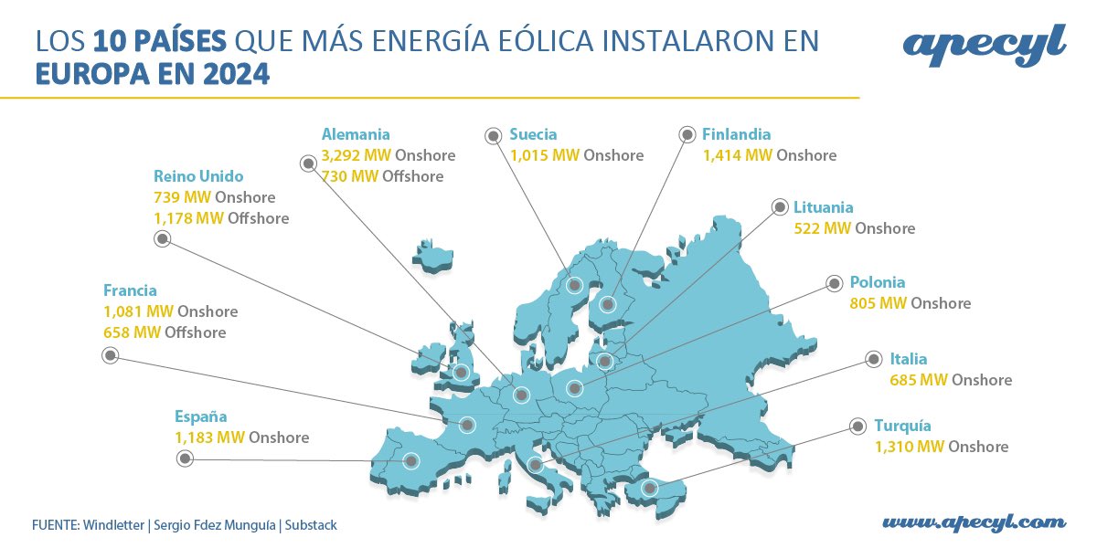 🌬️ ¿Sabes qué países lideraron la instalación de #EnergíaEólica en Europa en 2024?

📊 Te lo mostramos en esta infografía.

Más información: apecyl.com
