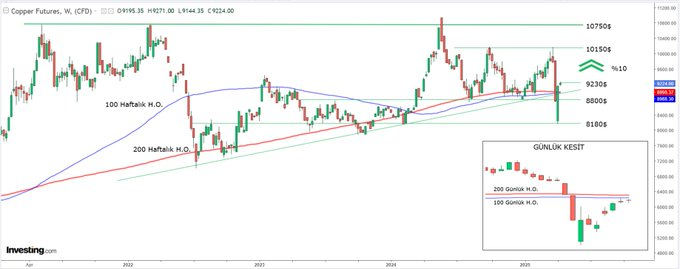 BAKIR VADELİ KONTRATLARI: HAFTALIK GRAFİK

- 18 Mart tarihli analizimizde, o gün 9850$ düzeyinde olan BAKIR fiyatlarının 10750$'a kadar yükselebileceği öngörüsünü paylaşmıştık. 

- Takip eden günlerde 10150$'ı aşan fiyat daha sonra gümrük vergilerine ilişkin haberlerle sert bir