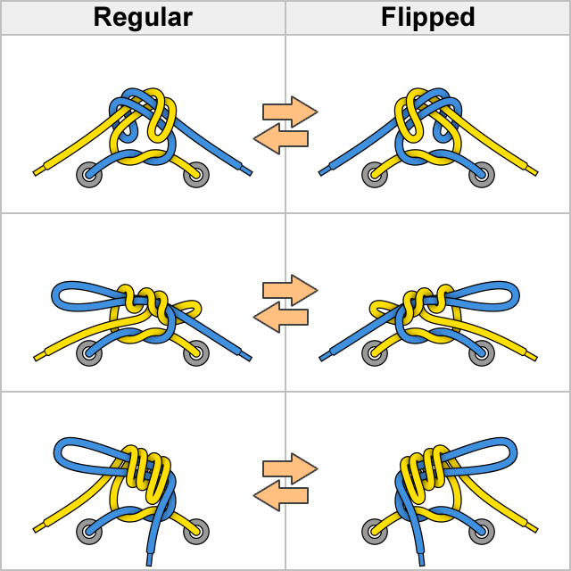 profshoelace's tweet photo. Added new “Flip” feature to the “Ian's Secure Knot”, “Surgeon's Knot” and the “Turquoise Turtle Knot”.
#flipbutton #flip #mirrored #shoelaceknot #shoelaceknots #knots #ianssecureknot #secureknot #doubleslipknot #surgeonsknot #surgeonknot #turquoiseturtleknot https://t.co/KDQlgVJVie