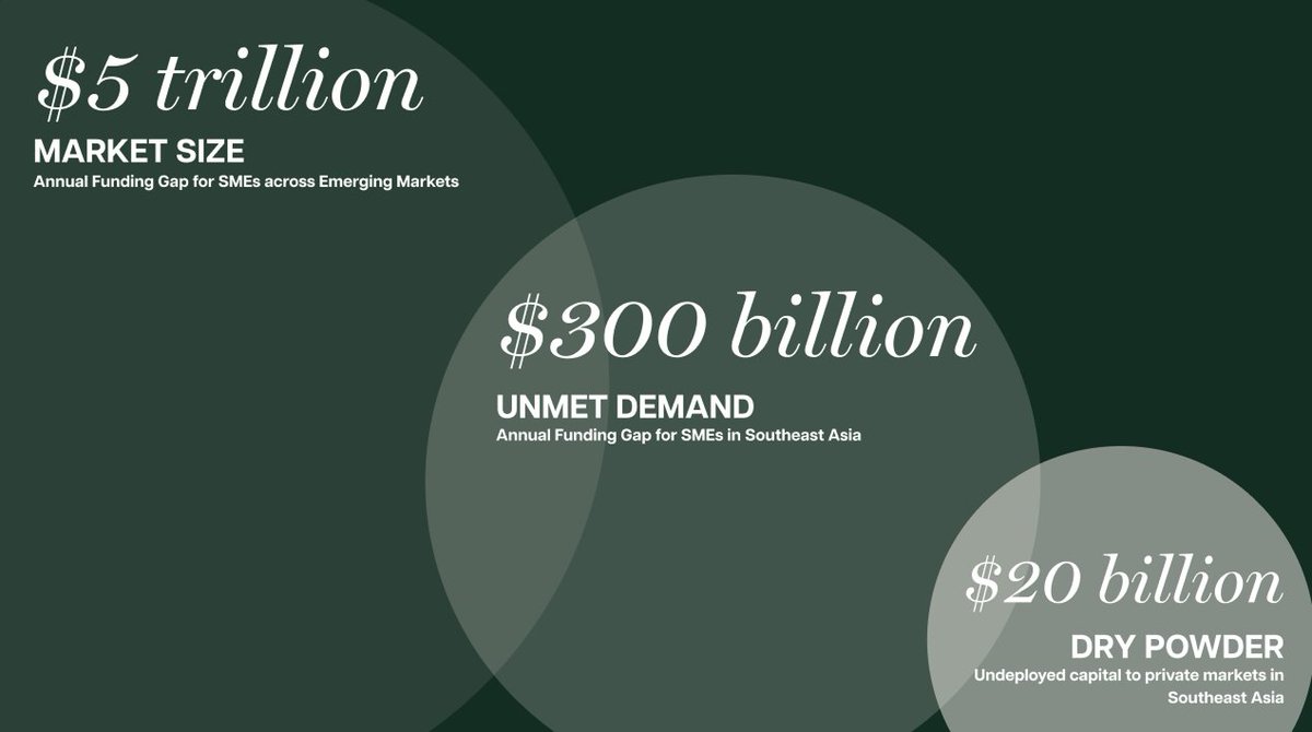 KRAiON_io's tweet photo. $300B+ in unmet SME financing in SE Asia
$20B in dry powder sitting idle
Not a capital problem.
A trust problem.

KlarityOS helps SMEs become investment-ready.
KRAiON Terminal will unlock discovery.

We’re building the plumbing for private markets.
 https://t.co/VZm3S8265y https://t.co/punzwfwjYK