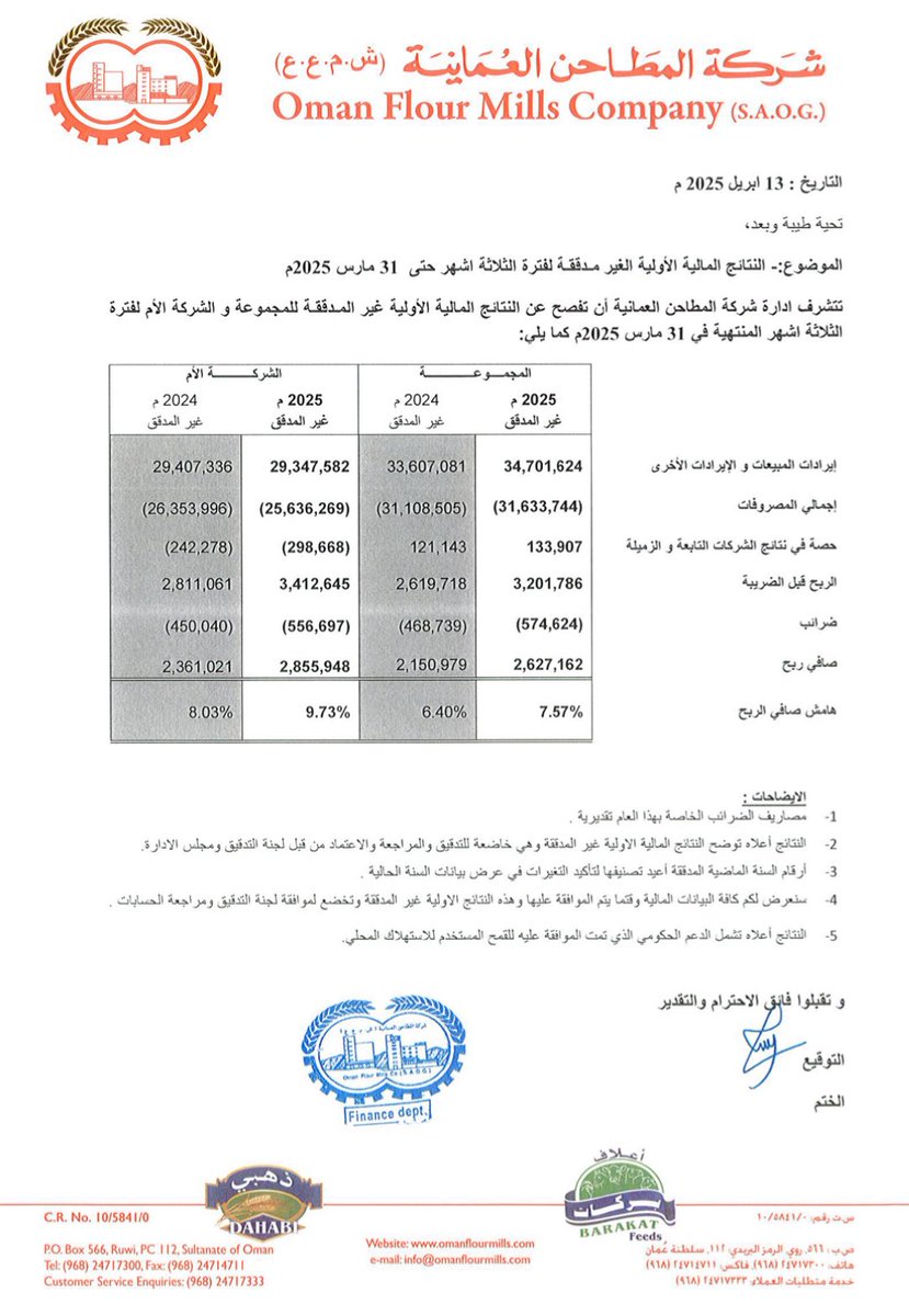 MSXWOLF's tweet photo. #المطاحن_العمانية #OFMI 

🟢 ارتفاع الإيرادات
🟢 ارتفاع صافي الأرباح 
🟢 ارتفاع ربحية السهم

.
#بورصة_مسقط https://t.co/CeqIh51QHT