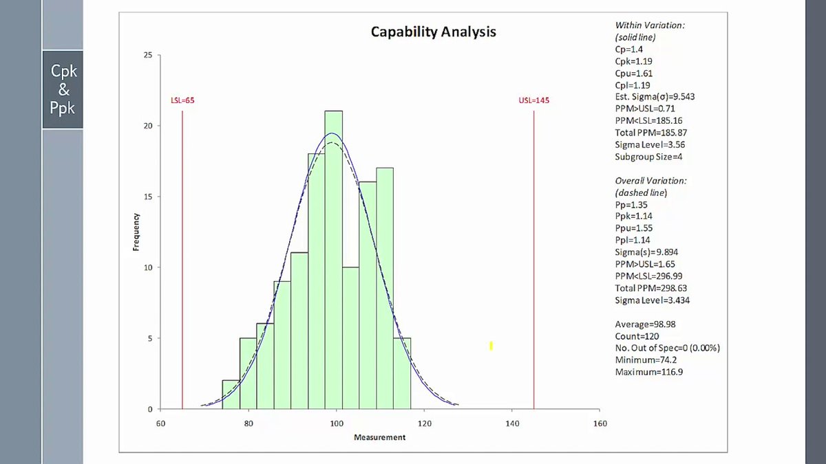 SPCforExcel's tweet image. Cpk vs Ppk: Why do they look different? Your supplier's charts seem great, but are you missing something important about their performance? Watch to find out!
#ProcessCapability #Ppk #Cpk
youtu.be/-h755pWspMA
