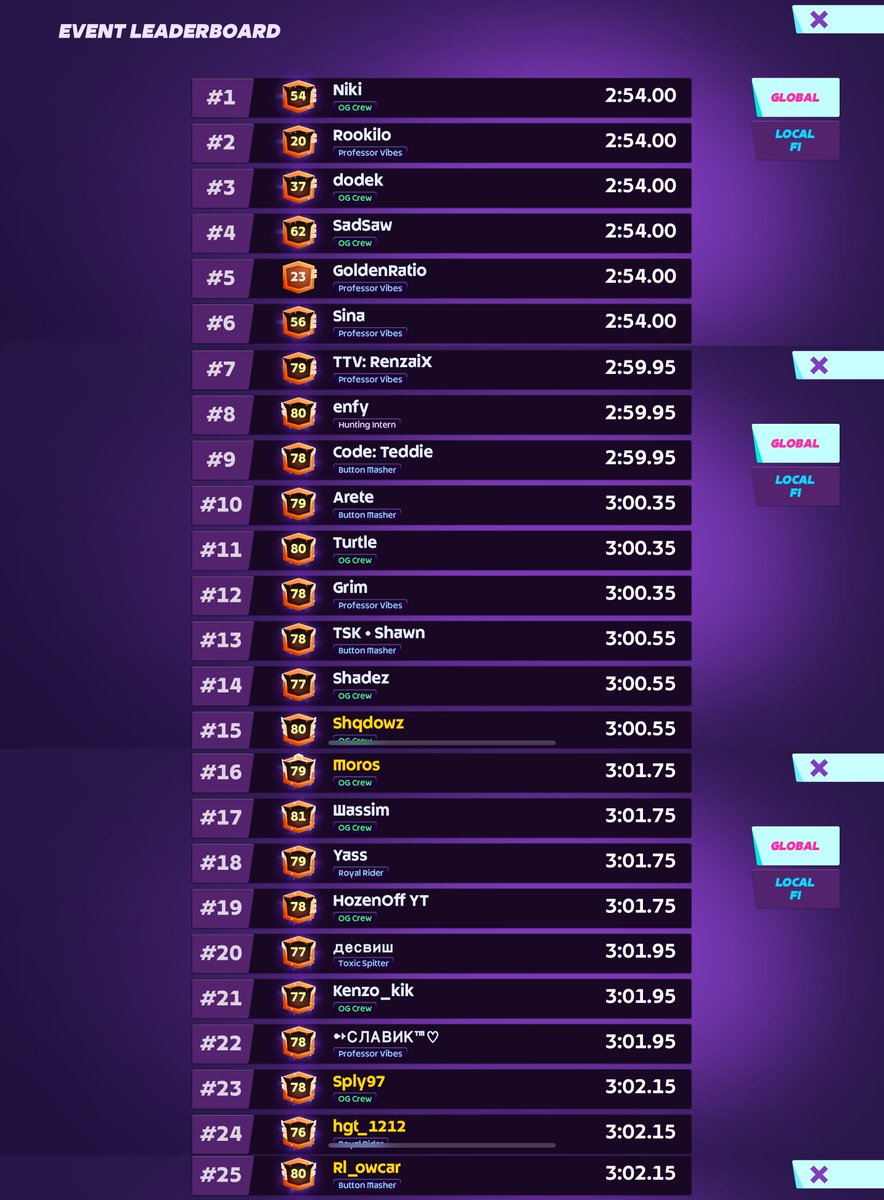 Hey, everyone! 👋
Shotbow Mayhem's over and it's time to distribute prizes. First things first, a clarification on two issues that affected leaderboard and times:

Issue 1: The 6⃣ top players got the same impossible-to-beat time, hinting that they may have played together.

We