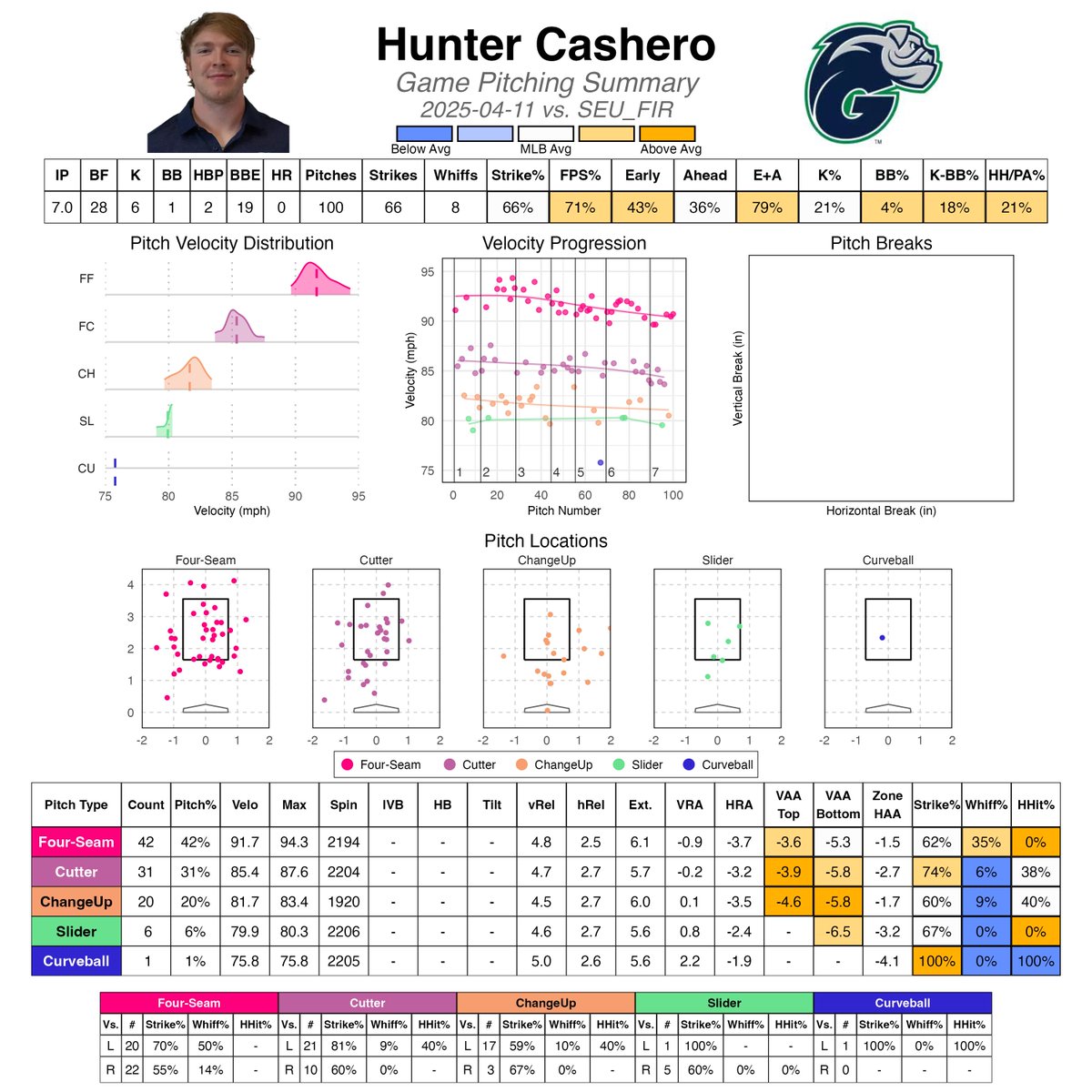 No surprises here — <a href="/HunterCashero/">Hunter Cashero</a> was money this week, shutting out the No. 6 team in the country. His fastball was electric, topping out at 94.3 with an impressive VAA of -3.6 at the top of the zone. 

Sadly, Trackman issues mean no movement data, but the FB-CH combo is lethal!