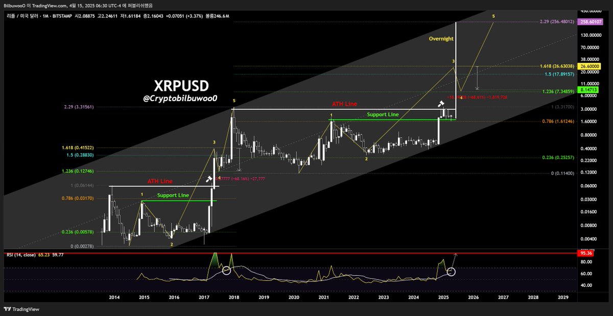 #xrp #Ripple #Gold #Crypto 
2017. April vs 2017. December
1.618 target is valid.
Overnight🕛
👑🟣🟢