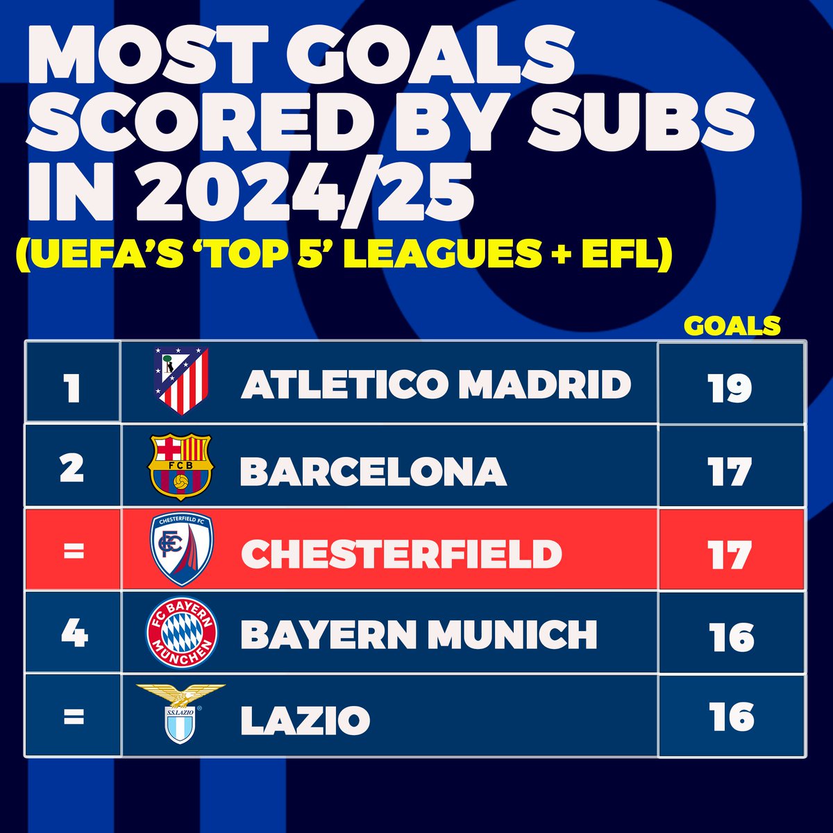 playmakerstats (@playmaker_en) on Twitter photo 🔃 Most goals via subs in 2024/25 (#Uefa 'Top 5' leagues + #EFL):
19⚽️: Atletico Madrid
17⚽️: Barcelona, 💥CHESTERFIELD💥
16⚽️: Bayern, Lazio
15⚽️: PSG, Leeds
#Spireites <a href="/ChesterfieldFC/">Chesterfield FC</a> 🔃 Most goals via subs in 2024/25 (#Uefa 'Top 5' leagues + #EFL):
19⚽️: Atletico Madrid
17⚽️: Barcelona, 💥CHESTERFIELD💥
16⚽️: Bayern, Lazio
15⚽️: PSG, Leeds
#Spireites <a href="/ChesterfieldFC/">Chesterfield FC</a>