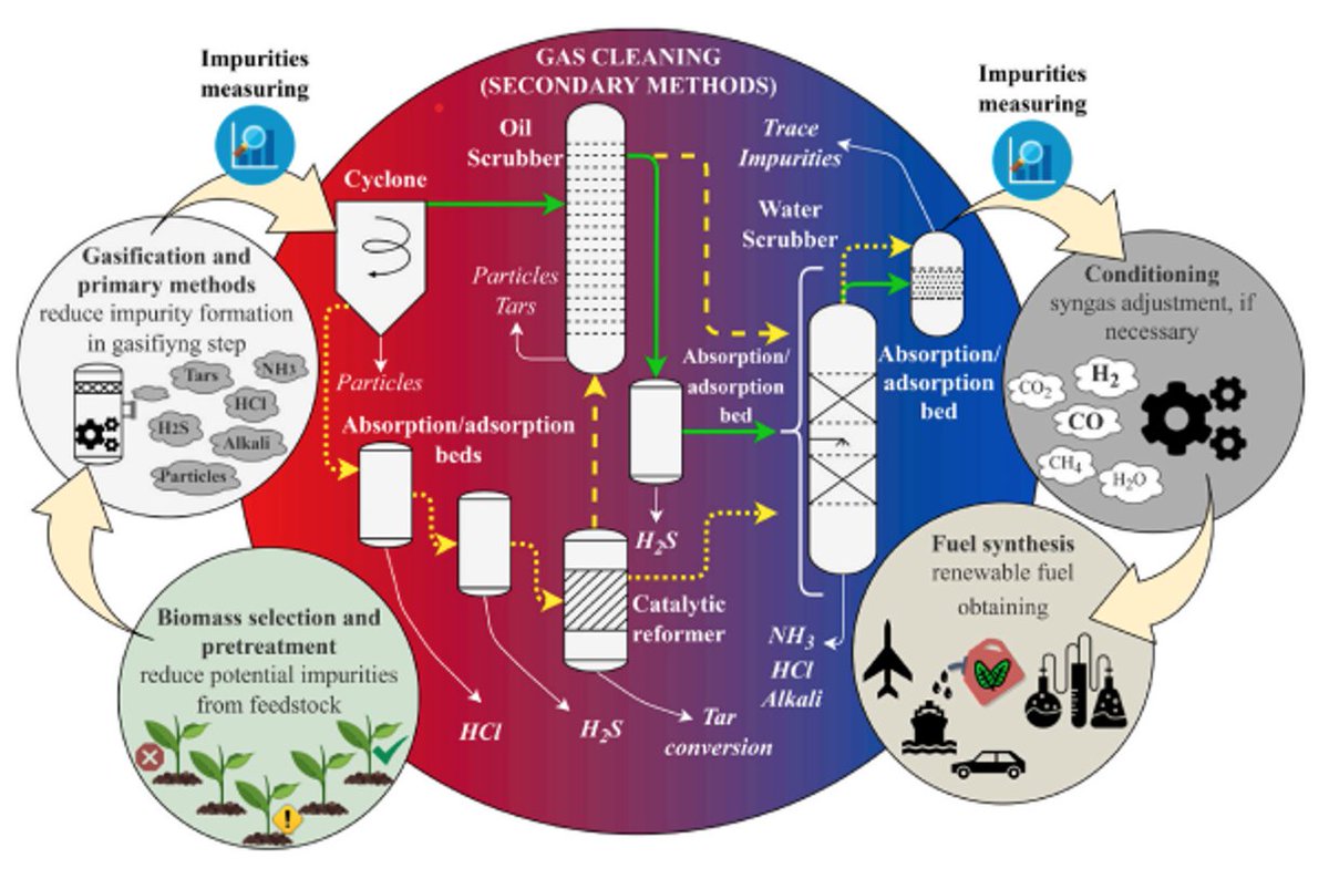 Gas cleaning is a critical step in turning #biomass into high-quality #biofuels and #biochemicals.

After #gasification, the raw “producer gas” is full of impurities—tar, sulphur compounds, ammonia, particulates, heavy metals—that can wreck catalysts, lower efficiency, and block