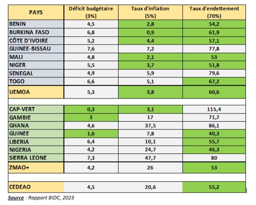 Je ne comprends pas. Qui doit changer la monnaie du Sénégal? N'est-ce pas la paire Faye-Sonko? Si le FCFA ne vous convient pas parce qu'il est fabriqué en France (comme beaucoup d'autres monnaies), changez-le ! Vous n'êtes plus opposants, vous êtes au pouvoir. C'est vous qui