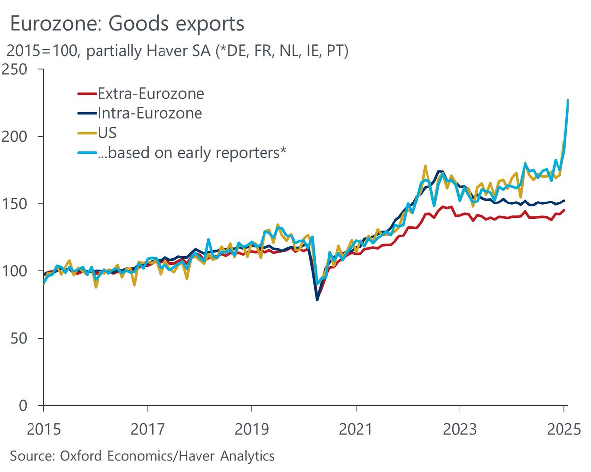 If you like a more extreme chart making the same point... Irish exports to the US were up 210% y/y in February as reported today. Early reports point to a 40% gain for the eurozone as a whole. The 90-day tariff delay may possibly keep trade supportive through Q2 but thereafter...