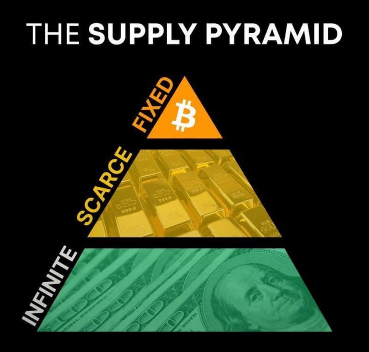 SUPPLY: Fiat is infinite. #Gold is scarce. #Bitcoin is fixed.