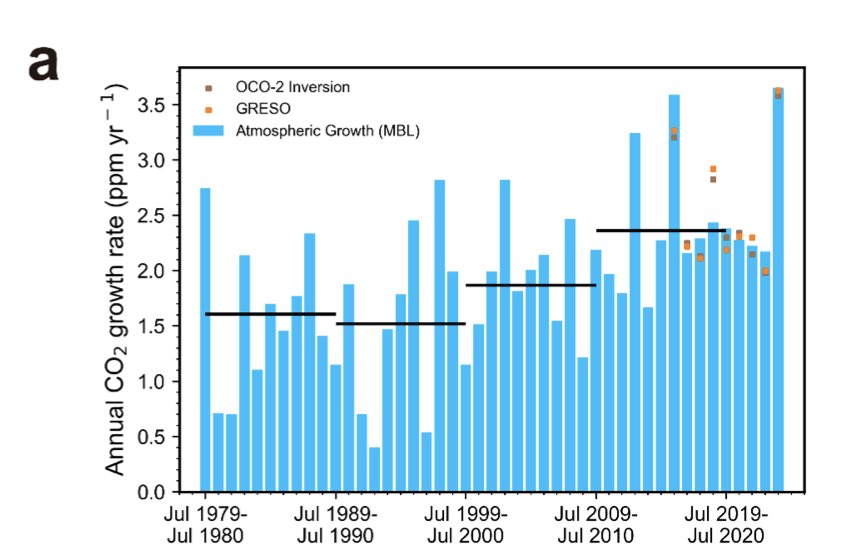 Philippe.ciais (@ciais_philippe) on Twitter photo The global carbon budget from July 23 to July 24 shows no land uptake both on vegetation models ( bottom up ) and in inversions using <a href="/IamOCO2/">NASA OCO-2</a> satellite atmospheric measurements <a href="/gcarbonproject/">GlobalCarbonProject</a> <a href="/WMO/">World Meteorological Organization</a> The global carbon budget from July 23 to July 24 shows no land uptake both on vegetation models ( bottom up ) and in inversions using <a href="/IamOCO2/">NASA OCO-2</a> satellite atmospheric measurements <a href="/gcarbonproject/">GlobalCarbonProject</a> <a href="/WMO/">World Meteorological Organization</a>