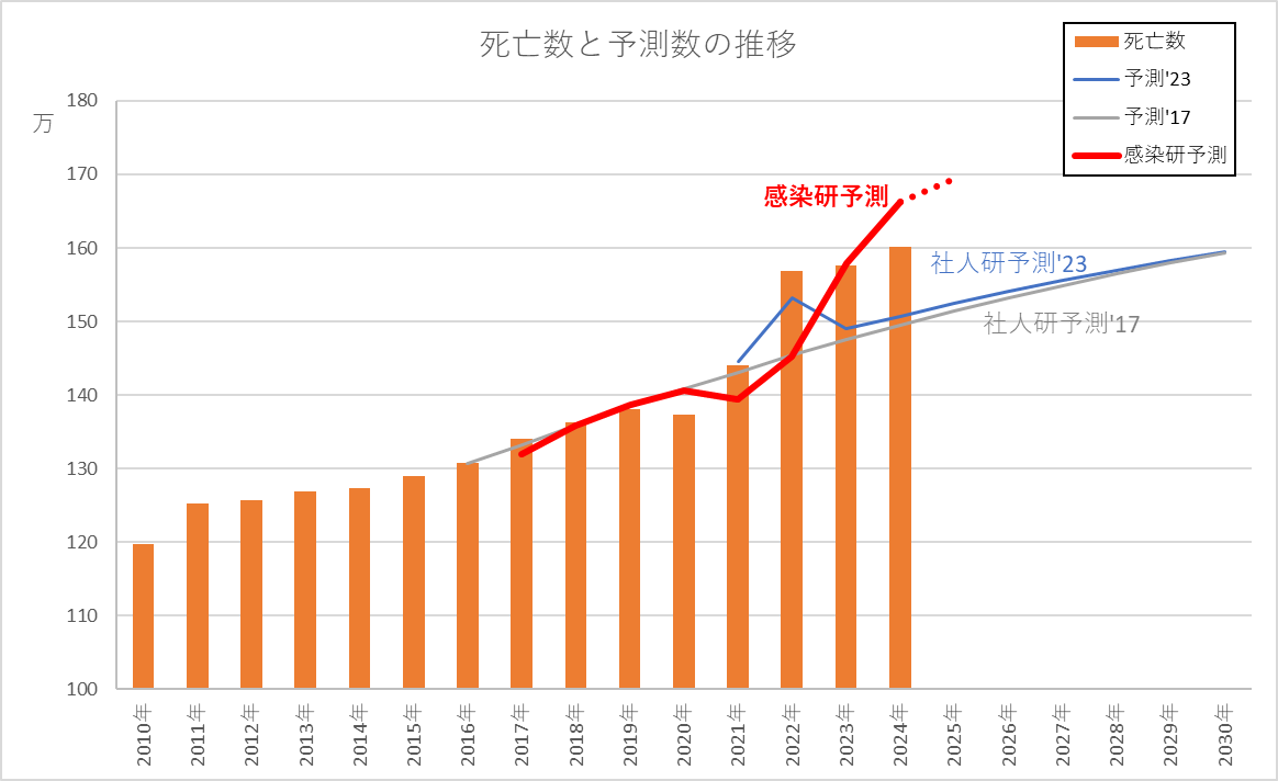 0kh0tska's tweet photo. 実際の死亡数、社人研の予測、感染研の予測

を比べたものです。

社人研の予測は年齢別の人口と年齢別の死亡率を考慮して計算されたもの。

感染研の予測は実際の死亡数の推移だけを使った予測です。2020年に死亡数が減ると2021年に予測数が下がる、といったことが起こります。 https://t.co/1Oj2P7kw8V