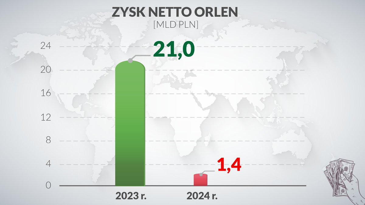 Michal_Rog_'s tweet photo. Tak wygląda nieudolność obecnego Zarządu @GrupaORLEN https://t.co/8wemVYmFW0