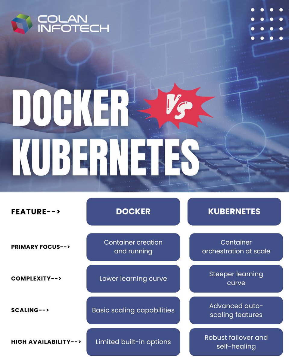 colan_infotch's tweet image. Choosing between Docker and Kubernetes can shape the efficiency of your DevOps workflow.
At Colan Infotech, we help you navigate these technologies to build scalable, resilient infrastructure that fits your goals.
#Docker #Kubernetes #DevOpsSolutions #ColanInfotech