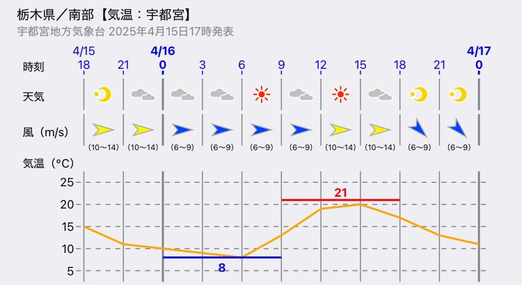 あす4/16（水）⌚️19時キックオフ
ルヴァンカップ1stラウンド２回戦
🆚栃木SC🏟️栃木県グリーンスタジアム

天気は晴れ☀️
キックオフには風がおさまり
夜は冷えそう🌙
プレーするにはちょうど良いかと⚽️

カップ戦もしっかり勝ってタイトルを狙いましょう！！がんばれ〜
#アビスパ天気 🐝