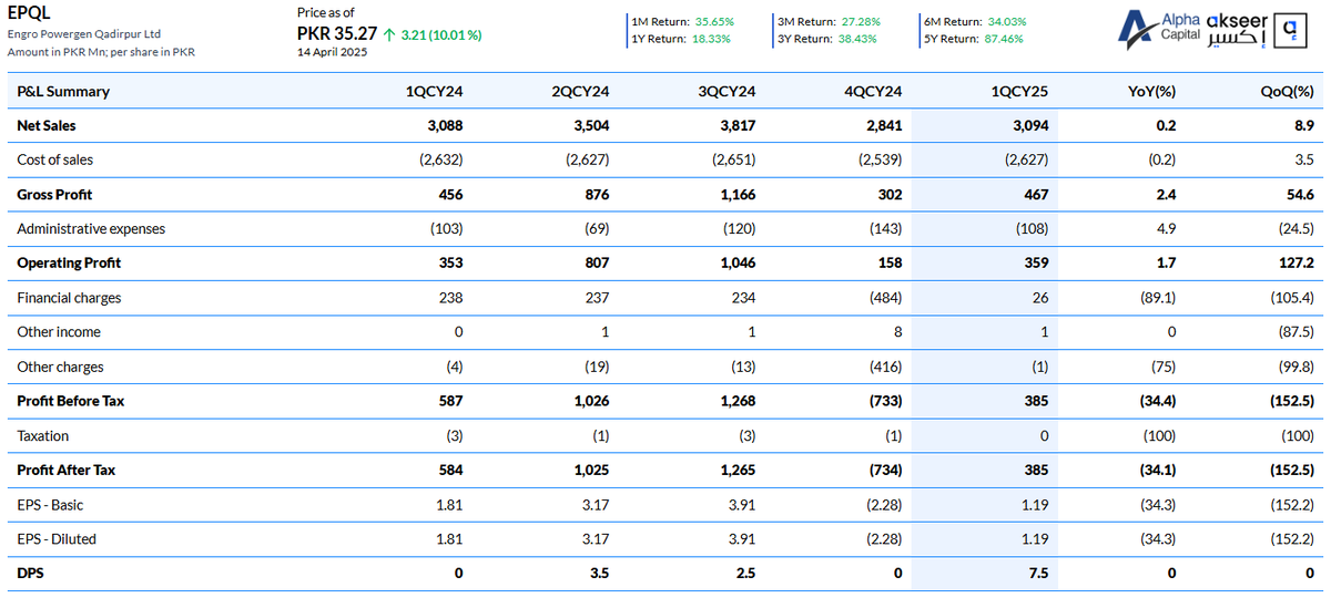 alphacapitalpk's tweet photo. Engro Powergen Qadipur Ltd. 1QCY25 Profit &amp; Loss Summary.
#profitloss #psx #pakistanstock #pakistanstockexchange #EPQL https://t.co/a4443TXf2d