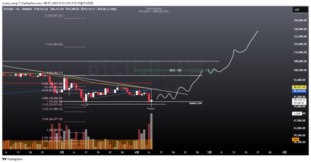 mongbit's tweet image. $BTC 희망회로는 전자지만 
현실적으로 후자가 가능성 높아보임