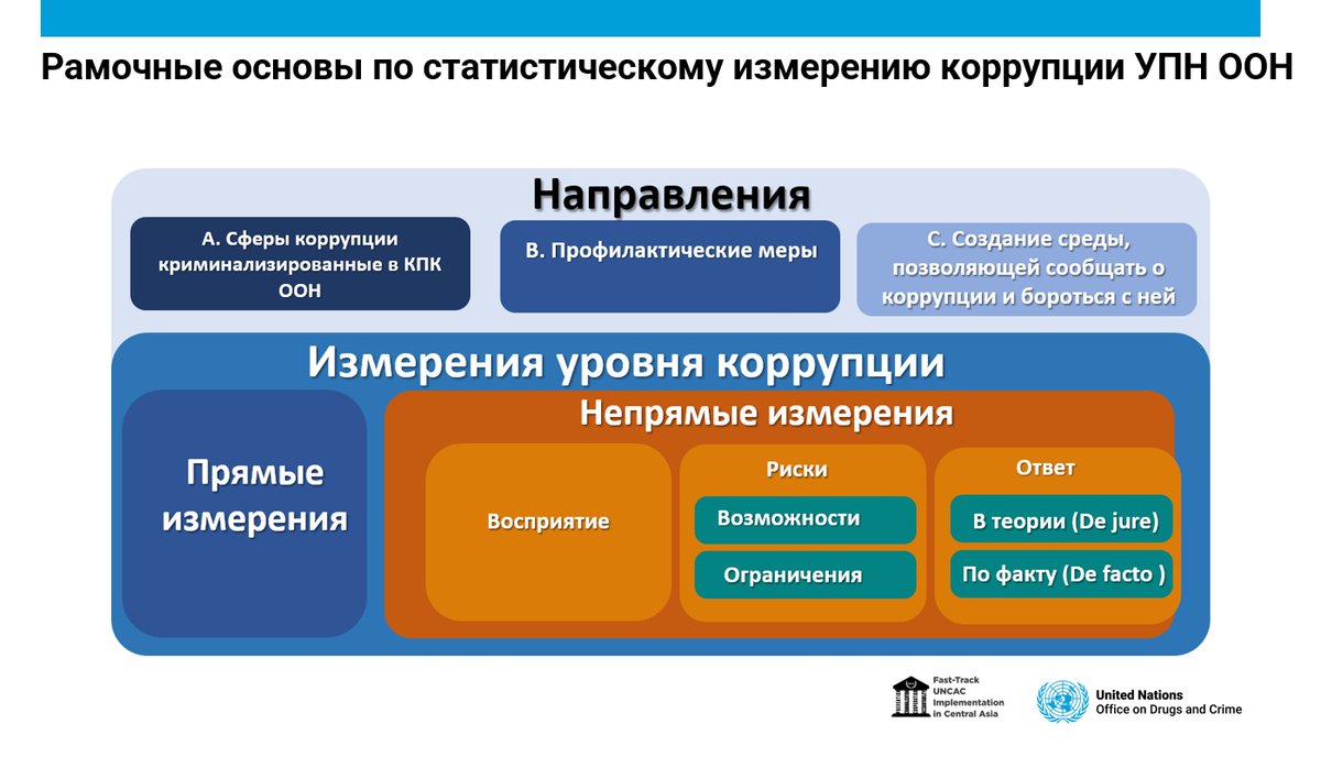 Missed UNODC’s 2nd webinar on measuring corruption under UNCAC?
Watch the recording on youtu.be/5g8CwIoQ9C4
Next webinar: 18 April 2025, 10:00 Tashkent time
Topic: Money Laundering, Illicit Enrichment, Abuse of Functions
 zoom.us/j/96703362532
 967 0336 2532 | Code: 154521