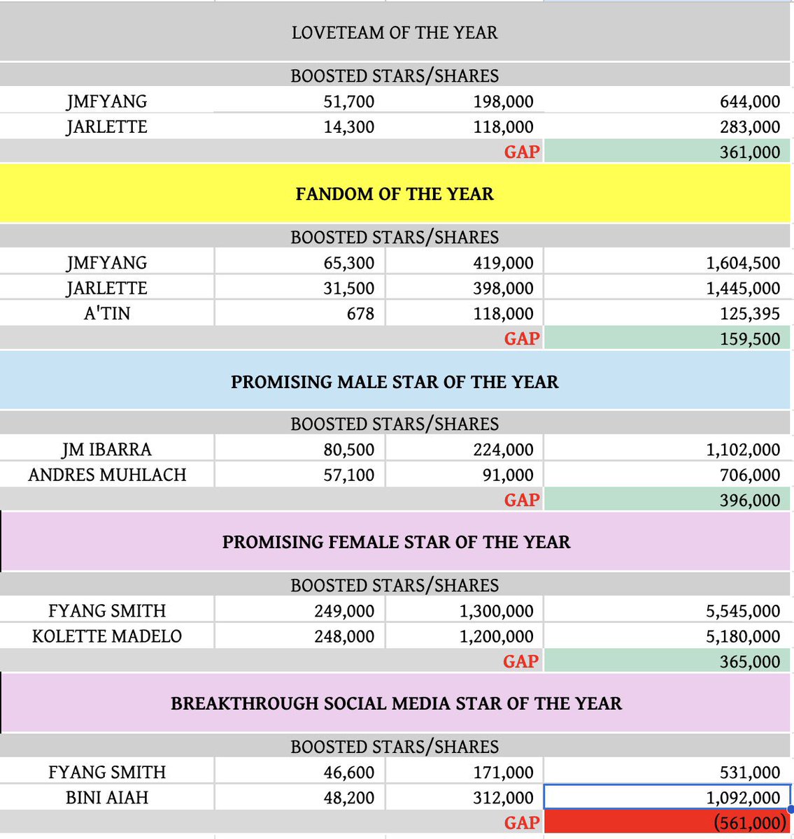 captjmdibarra's tweet photo. 7:00 pm update of #JMFYANG's besties record for @vpchoiceawards FB REELS (stars and shares). ✨💛

vpca app naman tayo! (hindi FREE unli stars ha?) 

THANK YOU LORD!!!! https://t.co/CgjktyXo34