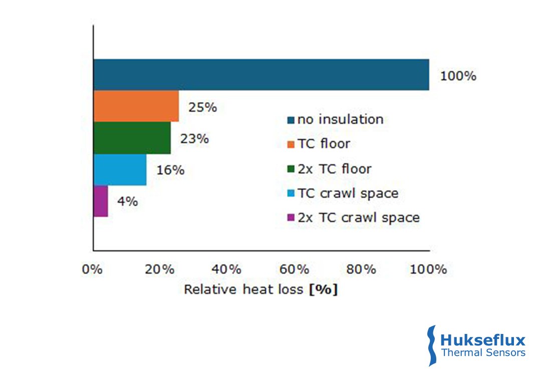 Accurate #thermalanalysis is key to effective #insulation! <a href="/Tonzon/">TONZON</a> is utilising #heatfluxsensors to obtain detailed data on heat flow, optimising their solutions like #thermalcushions and reflective pipe wrap. Read the case study: shorturl.at/lbRee