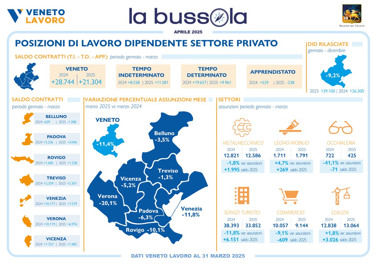 📊🧭 Pubblicata la Bussola dell'Osservatorio di Veneto Lavoro con i dati sull'andamento del mercato del lavoro regionale nel mese di marzo e nel primo trimestre 2025. Per approfondimenti cliclavoroveneto.it/-/sintesi-buss…