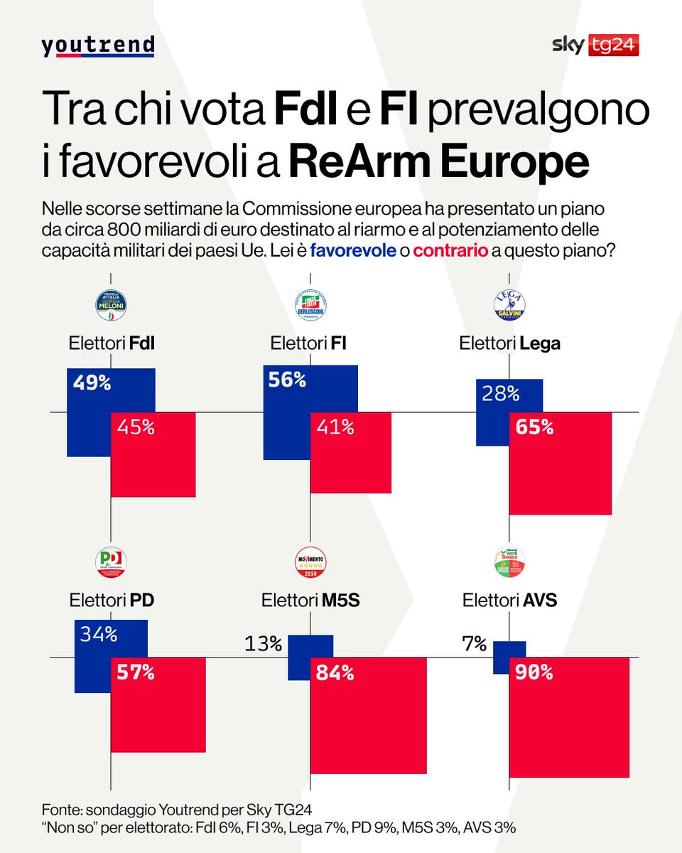 Dall’ultimo #sondaggio condotto da Youtrend per Materia Grigia, l’approfondimento in prima serata di <a href="/SkyTG24/">Sky tg24</a> condotto da <a href="/vitale_f/">Fabio Vitale</a>, emerge che il 62% degli italiani è contrario a ReArm Europe, mentre il 30% è favorevole e l’8% non esprime un’opinione.