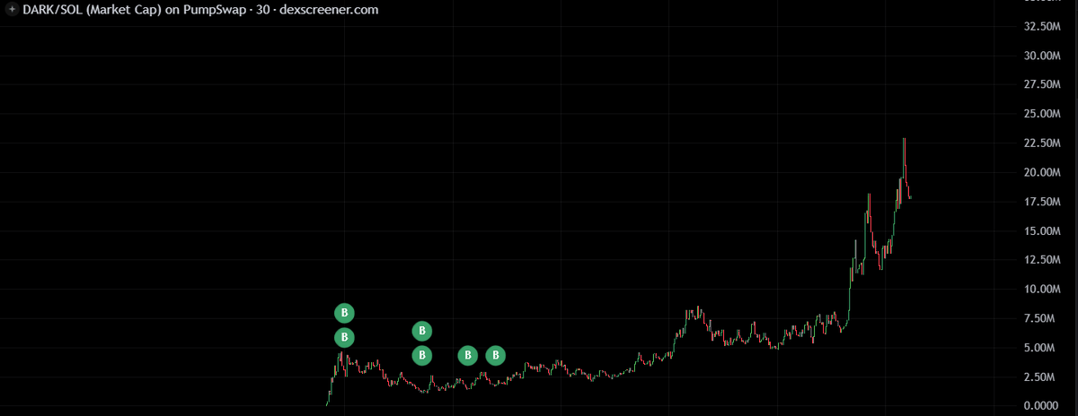 $dark anybody alive? 🪖

Follow me and guess in the comments,
how much money I have in $dark right now.

Whoever is closest to that number gets some prize.  👀
Just type number and wait DM from me 👀

It's crazy reverse guys.

x.com/r1chwynn/statu…