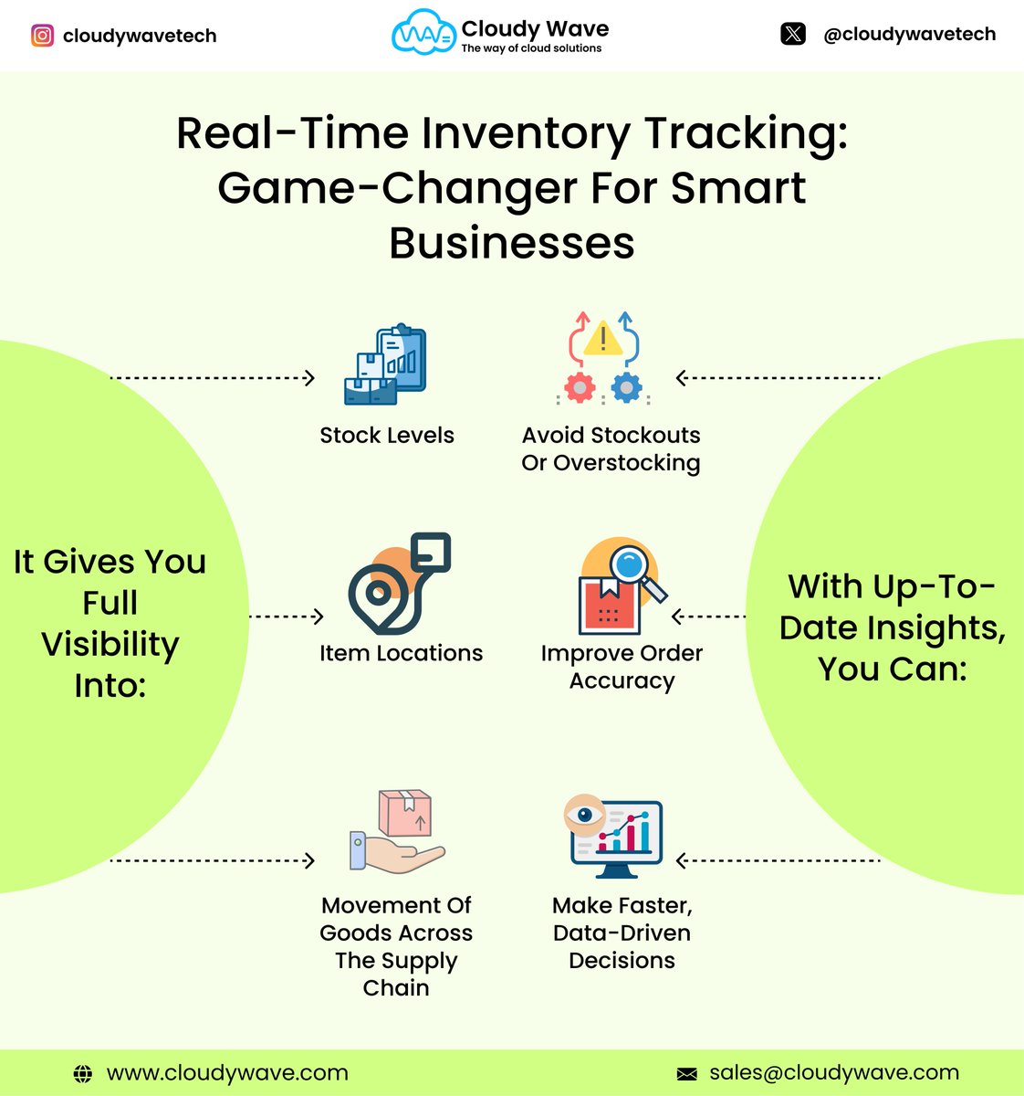 cloudywavetech's tweet image. 📦 Real-Time Inventory = Smart Moves 🚀
Know your stock, location &amp;amp; flow—instantly.
✅ No stockouts
✅ Accurate orders
✅ Faster decisions

Inventory intelligence starts here.
#RealTimeTracking #InventoryManagement #SmartLogistics #TechForBusiness