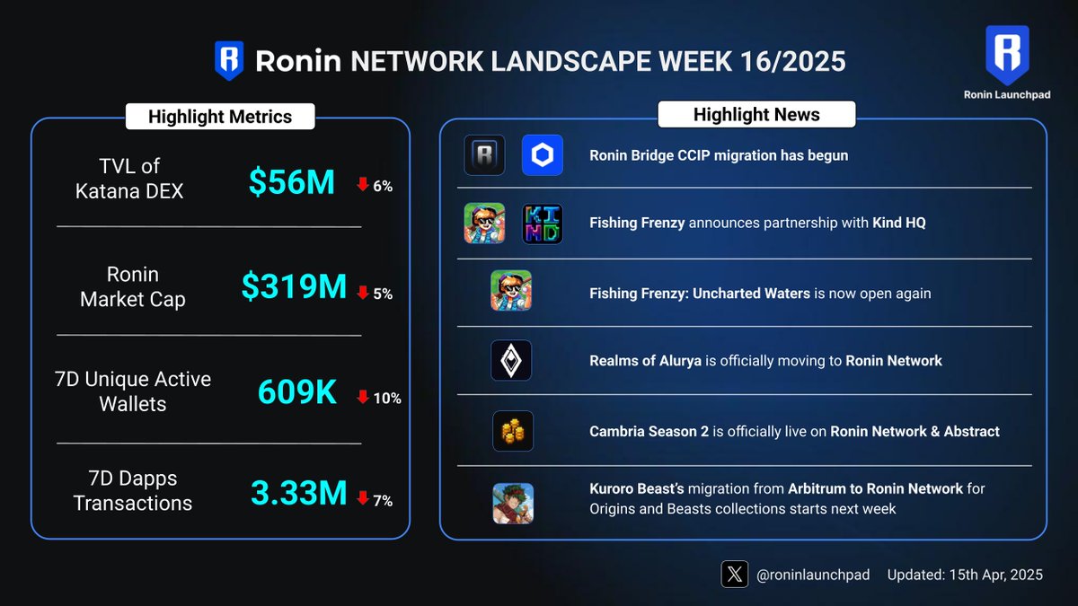 Ronin Launchpad (@roninlaunchpad) on Twitter photo Week 16/2025 Recap of Ronin Network
Key News of the Week:
><a href="/Ronin_Network/">Ronin</a> Bridge CCIP migration
><a href="/FishingFrenzyCo/">Fishing Frenzy</a>: Now back online and partners with <a href="/Kind_HQ/">KIND</a>
><a href="/RealmsOfAlurya/">Realms Of Alurya</a>: Welcome to Ronin Ecosystem
><a href="/playcambria/">Cambria</a>: SS2 is live
><a href="/kurorobeast/">Kuroro Beasts</a>: Migration starting next week Week 16/2025 Recap of Ronin Network
Key News of the Week:
><a href="/Ronin_Network/">Ronin</a> Bridge CCIP migration
><a href="/FishingFrenzyCo/">Fishing Frenzy</a>: Now back online and partners with <a href="/Kind_HQ/">KIND</a>
><a href="/RealmsOfAlurya/">Realms Of Alurya</a>: Welcome to Ronin Ecosystem
><a href="/playcambria/">Cambria</a>: SS2 is live
><a href="/kurorobeast/">Kuroro Beasts</a>: Migration starting next week
