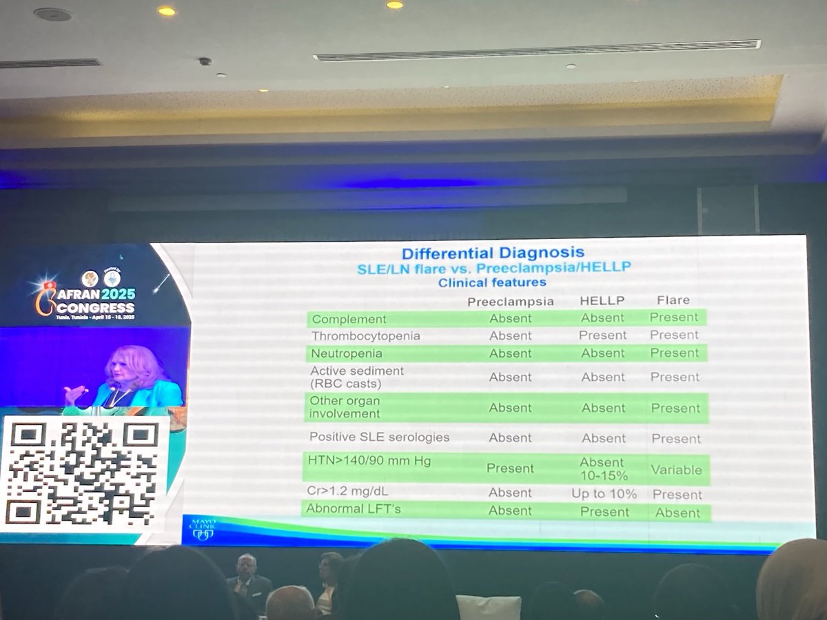 Valerie Luyckx (@valerie_luyckx) on Twitter photo #VesnaGarovic sharing wisdom on kidney disease and Lupus Nephritis in pregnancy - <a href="/AfricanAFRAN/">African Association of Nephrology (AFRAN)</a>
<a href="/MayoClinic/">Mayo Clinic</a> <a href="/ISNkidneycare/">Int Society of Nephrology</a> #VesnaGarovic sharing wisdom on kidney disease and Lupus Nephritis in pregnancy - <a href="/AfricanAFRAN/">African Association of Nephrology (AFRAN)</a>
<a href="/MayoClinic/">Mayo Clinic</a> <a href="/ISNkidneycare/">Int Society of Nephrology</a>