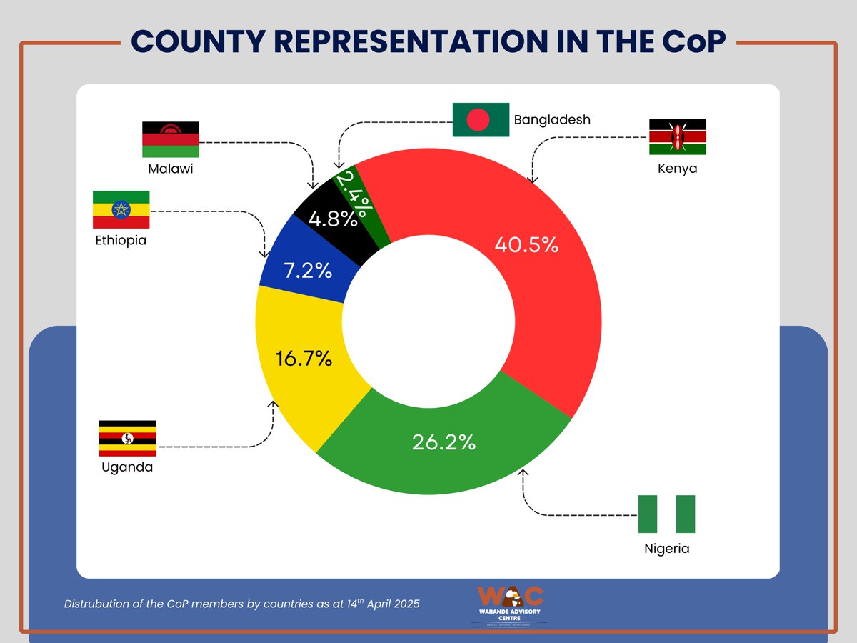🌍 Our Community of Practice is growing!
We’re inspired by the energy, insights &amp; collaboration already flowing.
✨ Take a peek at who’s in the room &amp; join us on this learning journey:

👉🏾Sign Up: warandeadvisory.com/our-community-…
 
#VoicesThatMatter #PeerLearning #LocallyLedSolutions