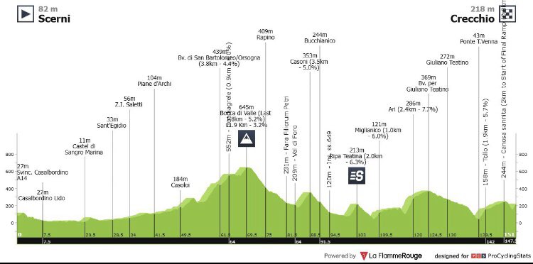 Cycling_Kingdom's tweet photo. Giro d‘Abruzzo 2025 – Stage 1:
Parcours & Profile!👇🚴
@il_GirodAbruzzo #GirodAbruzzo #Chieti #Vasto #Scerni #Crecchio #Italia #Strava https://t.co/Kf2Ir4IRyZ