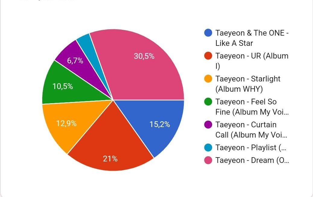 Kemarin sempet ada yg tanya, kenapa bisa Dream kepilih jadi Fanpro sing along apakah karena viral/ost? Trus ada yg nanya juga pemilihan lagu ini berdasarkan apa? Ada voting juga? Ini dia hasil akhir dari voting kandidat lagu untuk Sing Along. Pesan Alasan dari sone kenapa milih