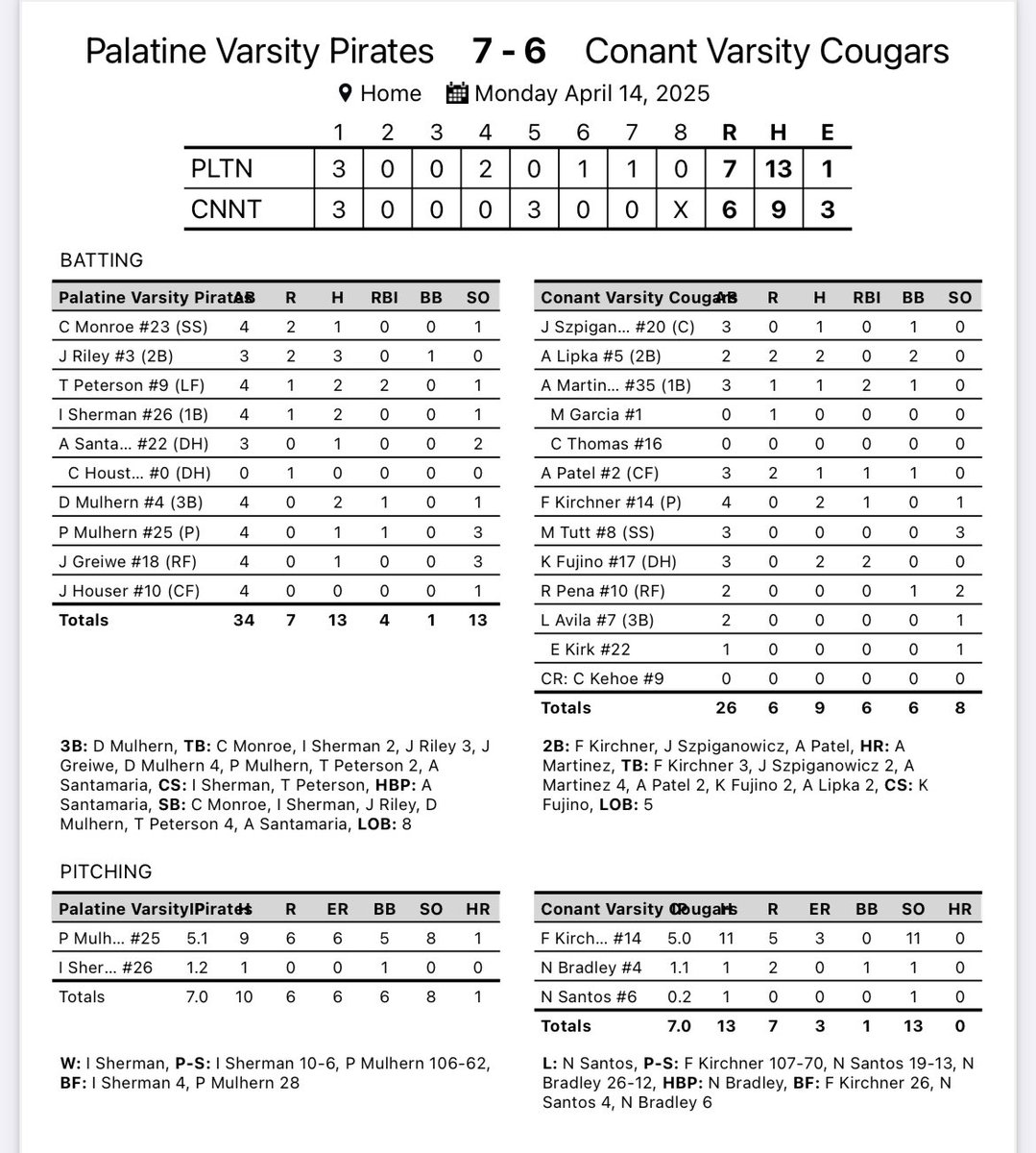 Cougars (7-5-1) lose 7-6. Cougars travel to Palatine on Wednesday.