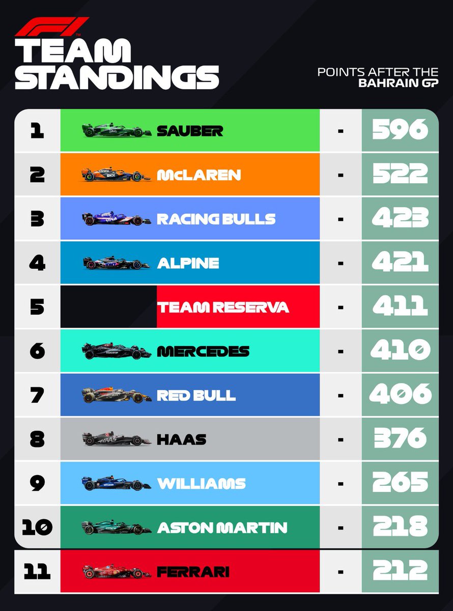 CampeonatoGpr's tweet photo. Resultados del GP de Baréin!

@Alfons__Gomez se lleva la victoria frente a RMGamer y @andresorgz_ 

El piloto de Mclaren recorta distancias frente a Salla, que no tuvo su día…

Mclaren también recorta frente a Sauber por la lucha del mundial de constructores. https://t.co/N6bEwbIMez