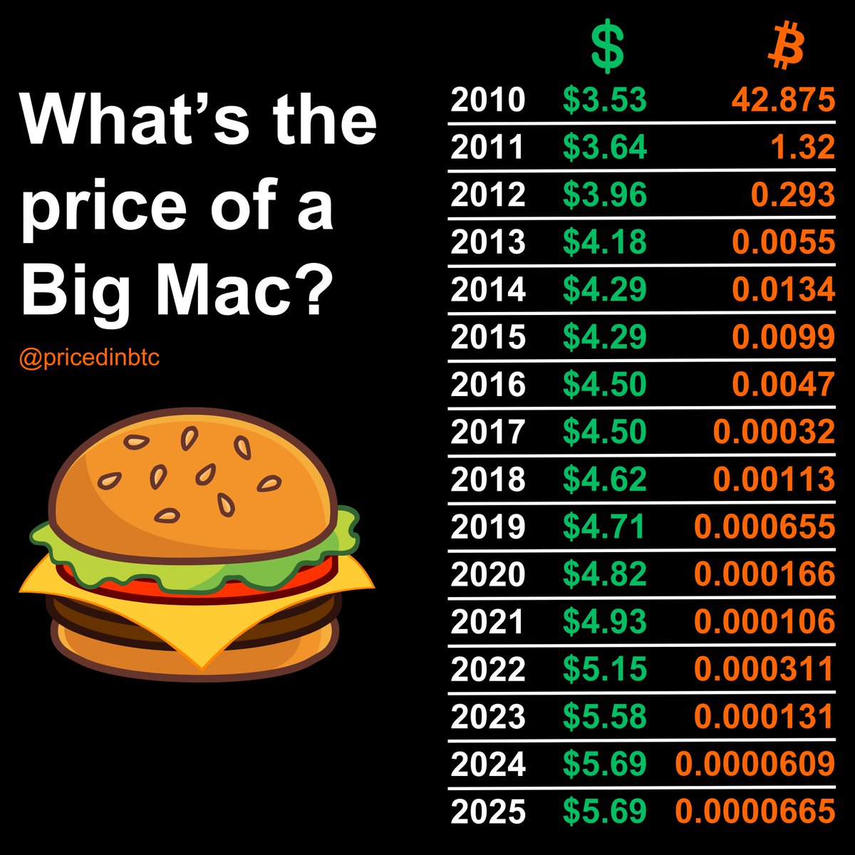PricedinBTC's tweet image. 🍔 The Big Mac Index, Priced in BTC 👇

2015: ₿0.0099
2025: ₿0.0000665

In 10 years: -99% in BTC, while USD +33%.

Everything priced in bitcoin trends to zero.