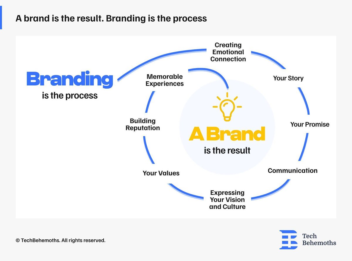 TechBehemoths's tweet photo. What’s the difference between a brand and branding?
🟡 A brand is the result.
🔵 Branding is the process.
It’s how you tell your story, show your values, and earn trust.
#BrandVsBranding #BrandingWeek #TechBehemoths https://t.co/0iNVAShK6m