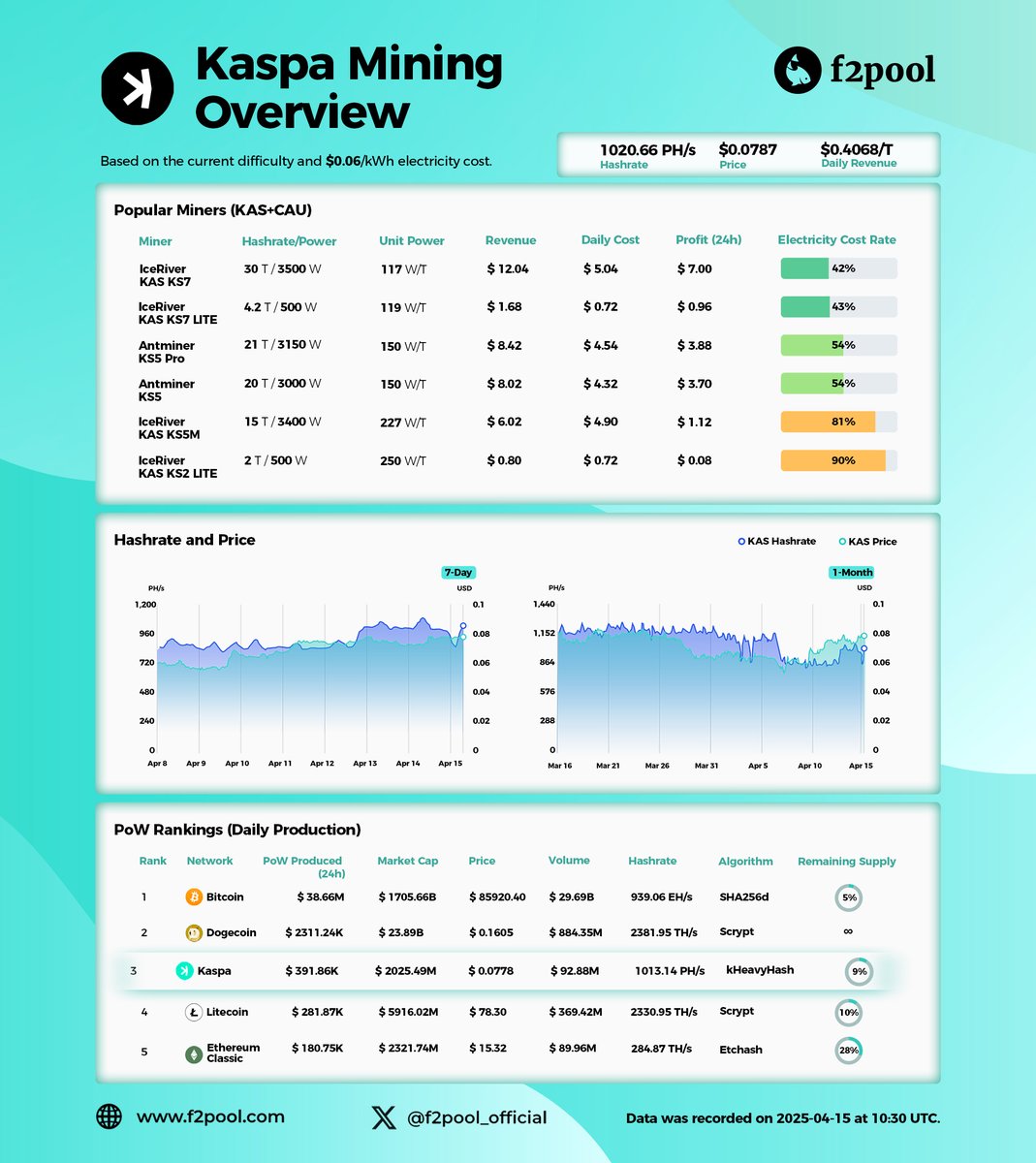 f2pool_official's tweet image. 🚀 With the Crescendo upgrade next month, the block rate of @KaspaCurrency network will increase from 1 to 10 blocks per second.
⛏️ $KAS is currently the 3rd highest PoW coin by daily production. Check out more on KAS mining data in the table below.