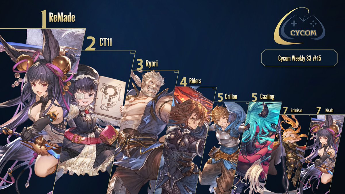 Cycom (@assocycom) on Twitter photo GBVSR ⤵
🥇 <a href="/ReMade_day/">ReMade</a>
🥈 <a href="/ZenithCT11/">CT11 (Zenith)</a>
🥉 <a href="/Ryori_san/">Ryori</a>
4️⃣ <a href="/Neoriders_/">Riders</a>
5️⃣ <a href="/RealCrillou/">NSxC | Crillou</a> / <a href="/CaalingVS/">CaalingVS</a>
7️⃣ <a href="/Bribrisann/">V STAR | Bribrisan</a> / Kisald GBVSR ⤵
🥇 <a href="/ReMade_day/">ReMade</a>
🥈 <a href="/ZenithCT11/">CT11 (Zenith)</a>
🥉 <a href="/Ryori_san/">Ryori</a>
4️⃣ <a href="/Neoriders_/">Riders</a>
5️⃣ <a href="/RealCrillou/">NSxC | Crillou</a> / <a href="/CaalingVS/">CaalingVS</a>
7️⃣ <a href="/Bribrisann/">V STAR | Bribrisan</a> / Kisald